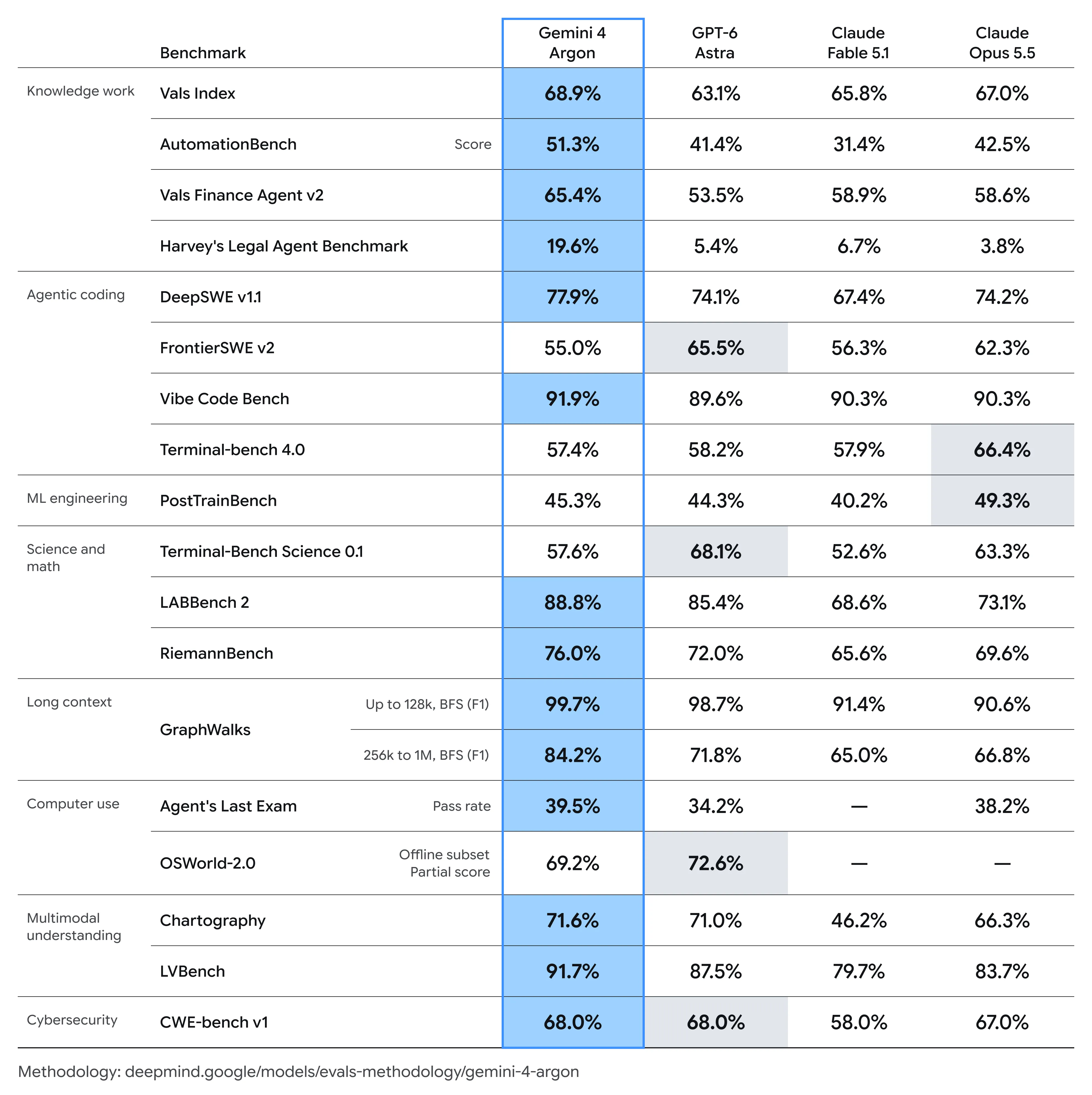 Google's benchmark table comparing Gemini 4 Argon with GPT-6 Astra, Claude Fable 5.1 and Claude Opus 5.5 across coding, knowledge work, reasoning and other tasks.
