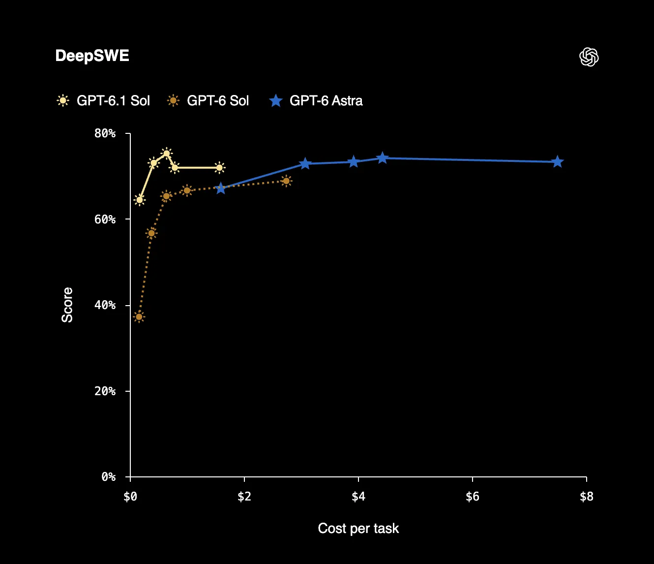 OpenAI's DeepSWE chart plots task score against cost for GPT-6.1 Sol, GPT-6 Sol and GPT-6 Astra at different reasoning settings.